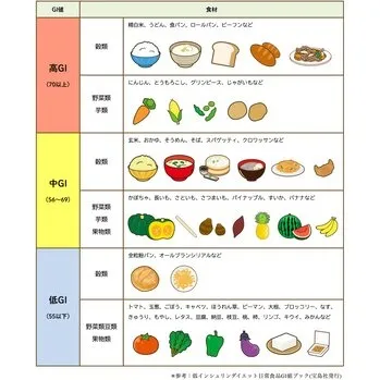 GI値について